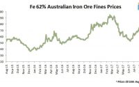 Indian Pellet Export Offers Correct as Global Iron Ore Prices Retreat