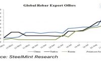 China: Rebar Export Offers increase Substantially on Domestic Gain