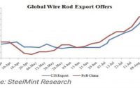 Global Wire Rod Export Offers Surge further