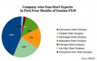 Iran: KSC Billet Export Tender Update