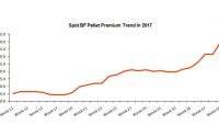 Pellet Premium Up USD 7.5/MT W-o-W