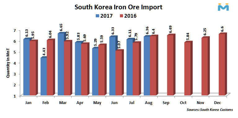 South-Korea-Iron-Ore-Import-Aug7-18