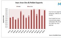 Iran Govt Plans to Impose Tariffs on Iron Ore Exports; IROPEX Opposes