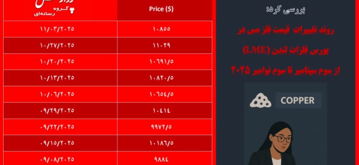 افزایش ۹۷۰ دلاری قیمت مس در LME طی دو ماه اخیر