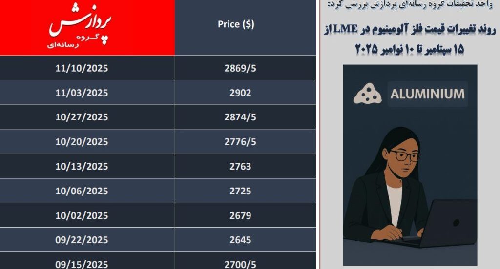 حرکت نرم آلومینیوم به سوی قله‌های جدید؛ آیا تقاضای آمریکا موتور صعود آلومینیوم می‌شود؟
