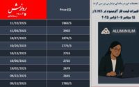 حرکت نرم آلومینیوم به سوی قله‌های جدید؛ آیا تقاضای آمریکا موتور صعود آلومینیوم می‌شود؟