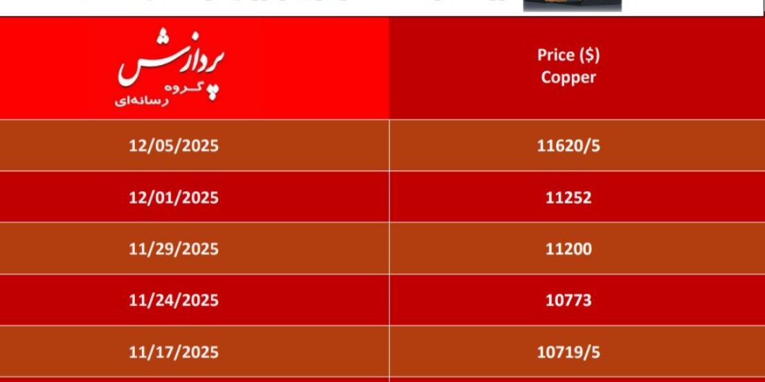 واحد تحقیقات گروه رسانه‌ای پردازش بررسی کرد: *رالی قدرتمند مس در بورس لندن و عبور از مرز ۱۱ هزار دلار*
