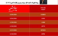 واحد تحقیقات گروه رسانه‌ای پردازش بررسی کرد: *رالی قدرتمند مس در بورس لندن و عبور از مرز ۱۱ هزار دلار*