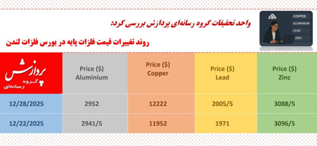 واحد تحقیقات گروه رسانه‌ای پردازش بررسی کرد: رالی مس متوقف نمی‌شود/برندگان و بازندگان فلزات پایه در بازار سال ۲۰۲۶ میلادی کدامند؟*