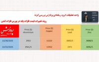 واحد تحقیقات گروه رسانه‌ای پردازش بررسی کرد: رالی مس متوقف نمی‌شود/برندگان و بازندگان فلزات پایه در بازار سال ۲۰۲۶ میلادی کدامند؟*