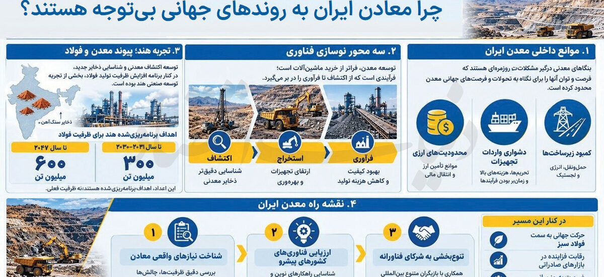 درگیری با موانع داخلی، فرصت‌های جهانی را از دید بنگاه‌های کشور دور کرده است؛ اولویت‌های فناورانه معادن ایران