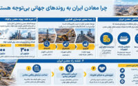 درگیری با موانع داخلی، فرصت‌های جهانی را از دید بنگاه‌های کشور دور کرده است؛ اولویت‌های فناورانه معادن ایران